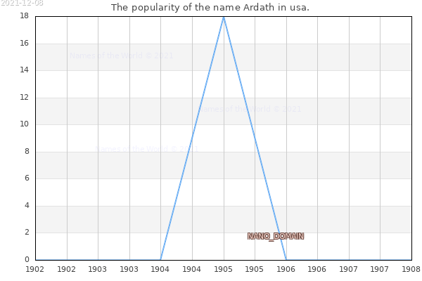 The popularity of the name Ardath in usa. The number of newborns with the name Ardath in usa.
