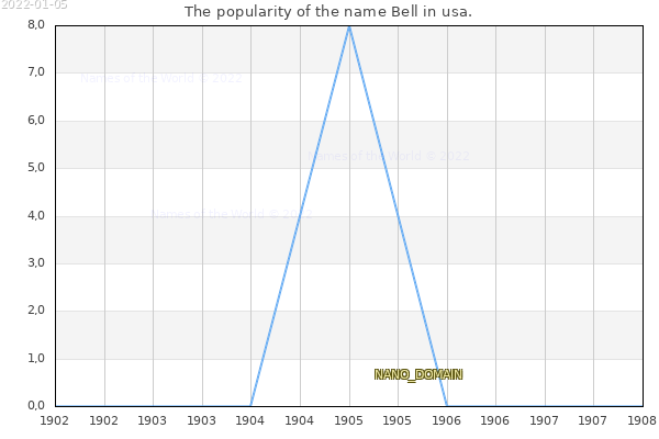 The number of newborns with the name Bell in usa.