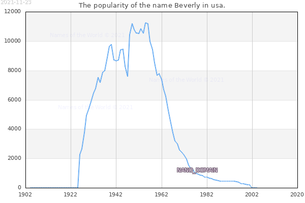 The number of newborns with the name Beverly in usa.