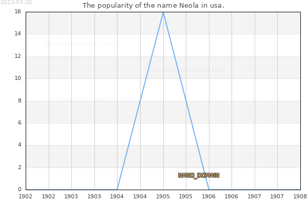 The number of newborns with the name Neola in usa.