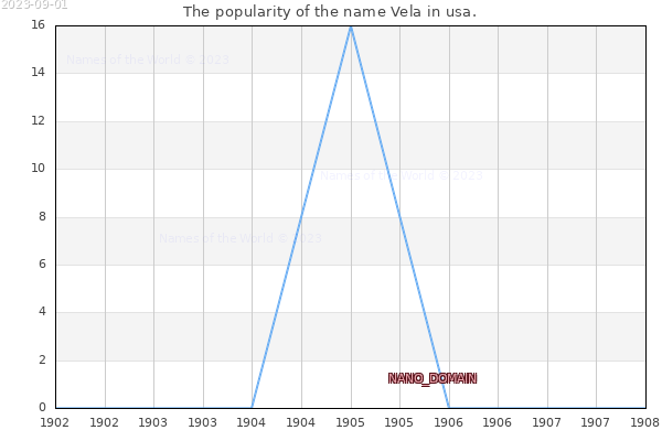The number of newborns with the name Vela in usa.