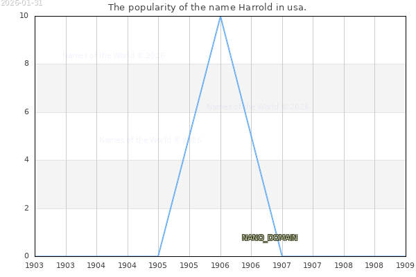 The number of newborns with the name Harrold in usa.