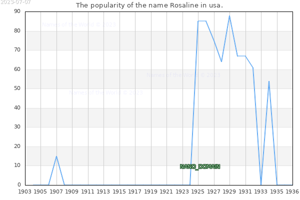 The number of newborns with the name Rosaline in usa.