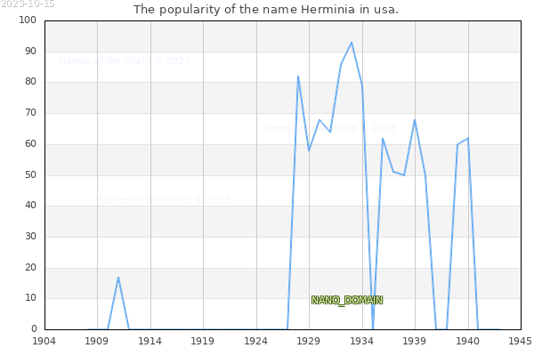 The number of newborns with the name Herminia in usa.