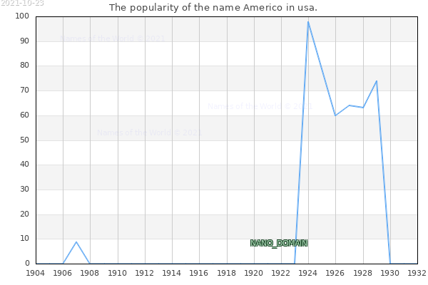 The popularity of the name Americo in usa. The number of newborns with the name Americo in usa.