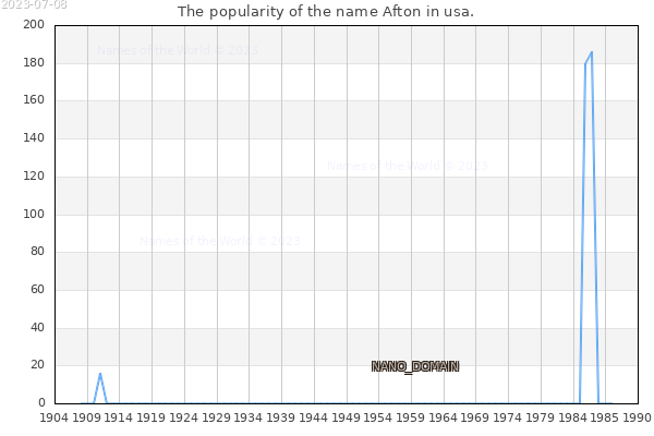 The popularity of the name Afton in usa. The number of newborns with the name Afton in usa.