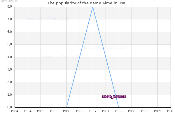 The popularity of the name Aime in usa. The number of newborns with the name Aime in usa.
