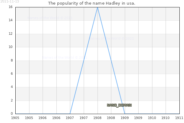 The number of newborns with the name Hadley in usa.