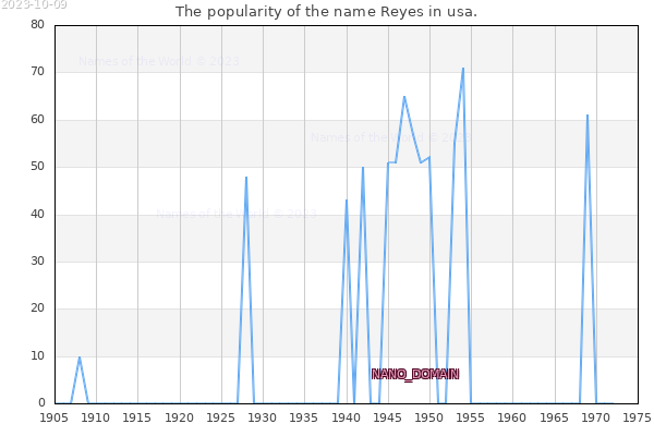 The number of newborns with the name Reyes in usa.