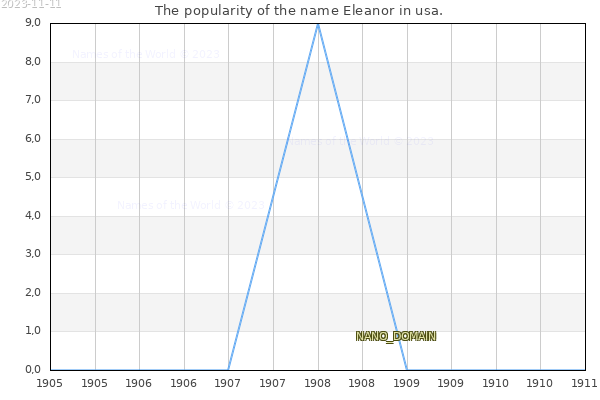 The number of newborns with the name Eleanor in usa.