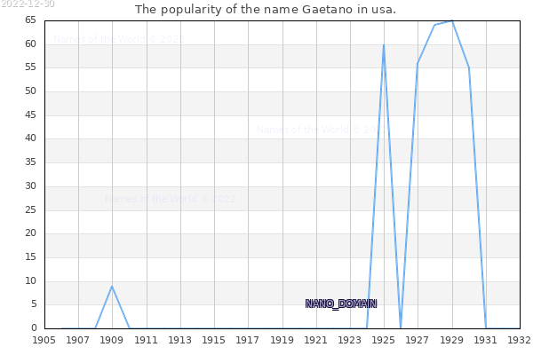 The number of newborns with the name Gaetano in usa.