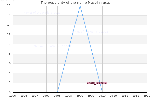 The number of newborns with the name Macel in usa.