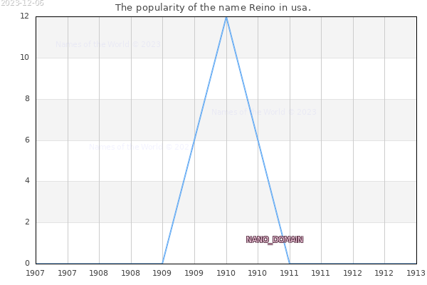 The number of newborns with the name Reino in usa.