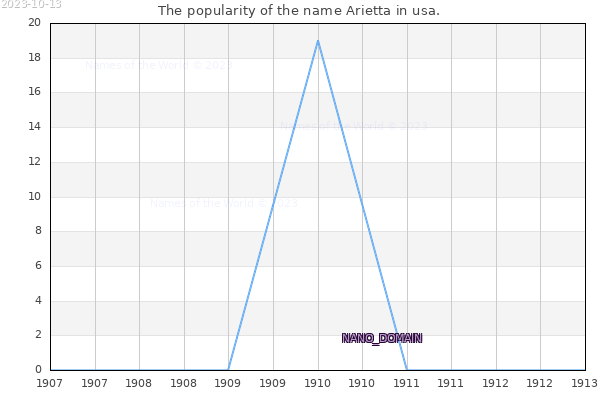 The popularity of the name Arietta in usa. The number of newborns with the name Arietta in usa.