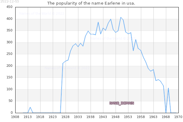 The number of newborns with the name Earlene in usa.