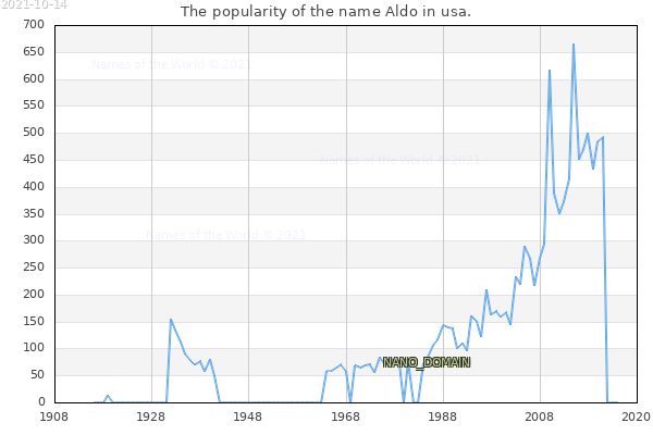 The popularity of the name Aldo in usa. The number of newborns with the name Aldo in usa.