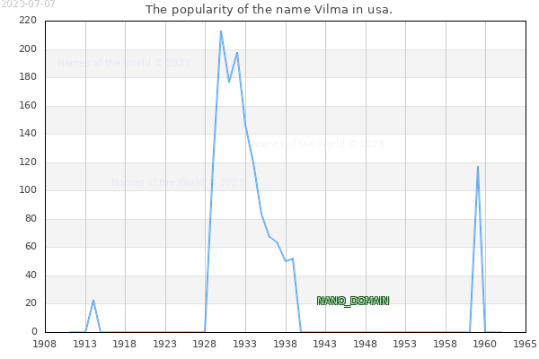 The number of newborns with the name Vilma in usa.