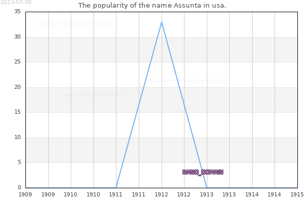 The popularity of the name Assunta in usa. The number of newborns with the name Assunta in usa.