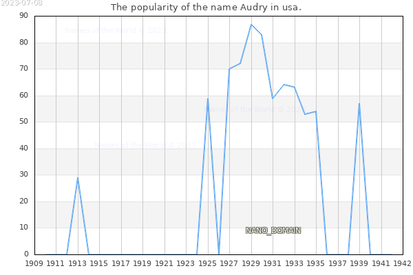 The popularity of the name Audry in usa. The number of newborns with the name Audry in usa.