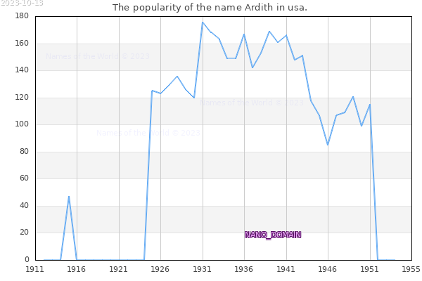 The popularity of the name Ardith in usa. The number of newborns with the name Ardith in usa.