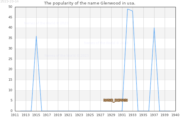 The number of newborns with the name Glenwood in usa.