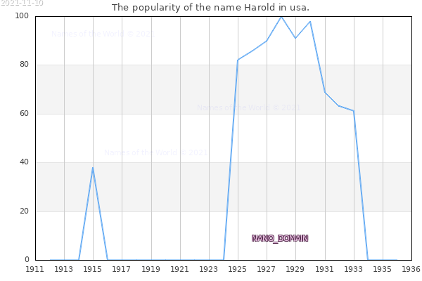 The number of newborns with the name Harold in usa.