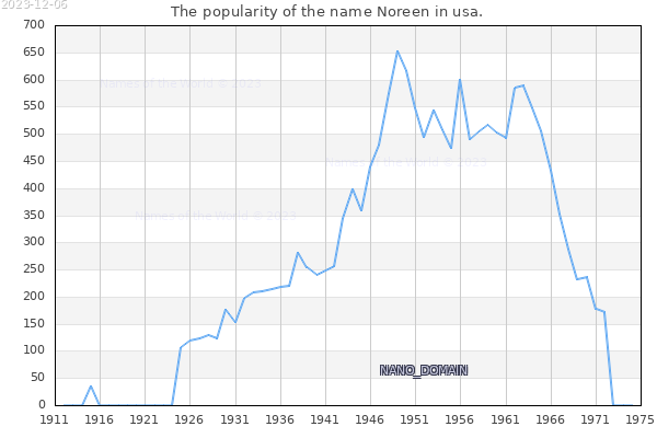 The number of newborns with the name Noreen in usa.