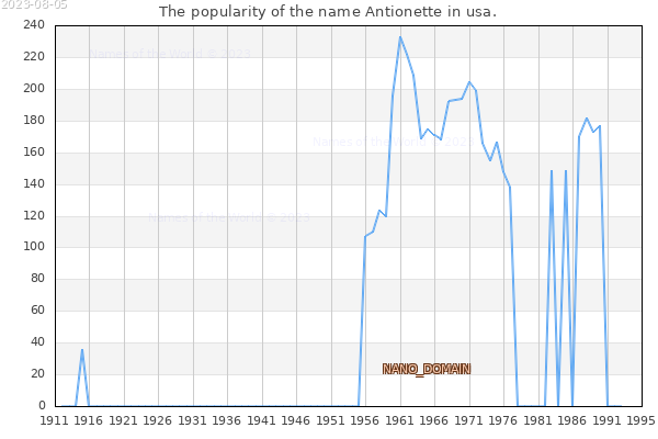 The number of newborns with the name Antionette in usa.