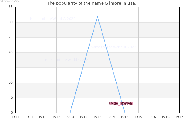 The number of newborns with the name Gilmore in usa.