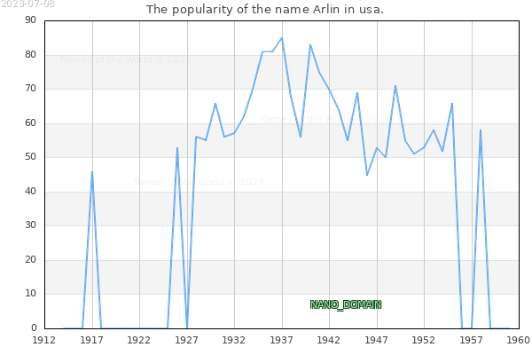 The number of newborns with the name Arlin in usa.