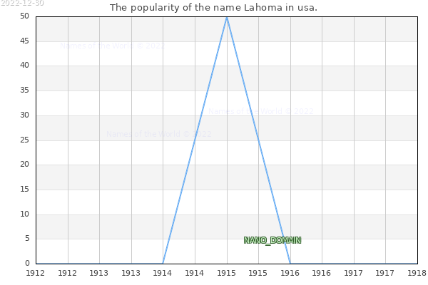 The number of newborns with the name Lahoma in usa.