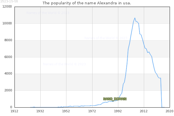 The popularity of the name Alexandra in usa. The number of newborns with the name Alexandra in usa.