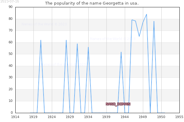 The number of newborns with the name Georgetta in usa.