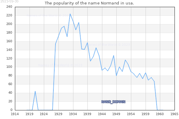 The number of newborns with the name Normand in usa.