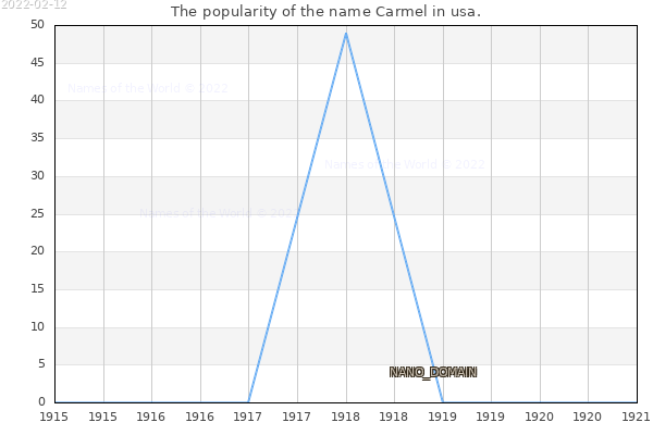 The number of newborns with the name Carmel in usa.