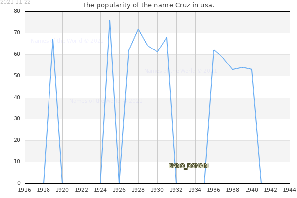 The number of newborns with the name Cruz in usa.