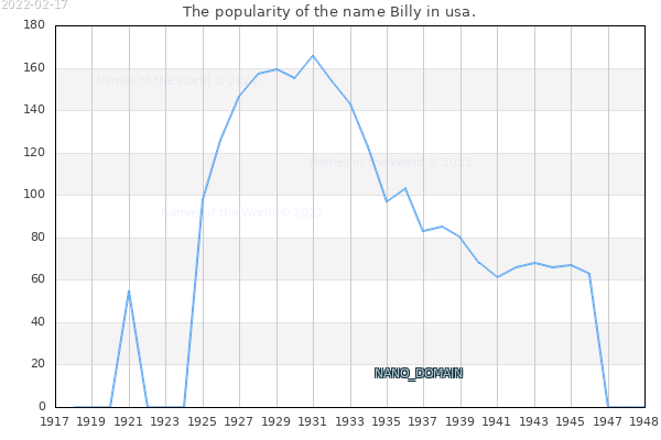 The popularity of the name Billy in usa. The number of newborns with the name Billy in usa.