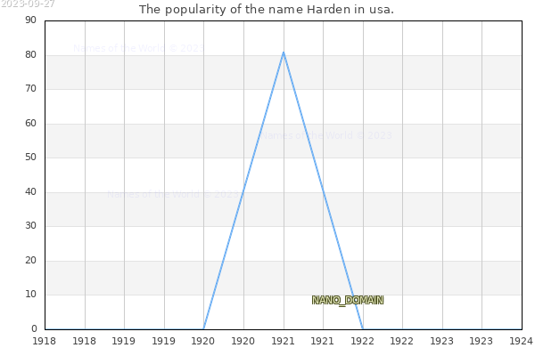 The number of newborns with the name Harden in usa.