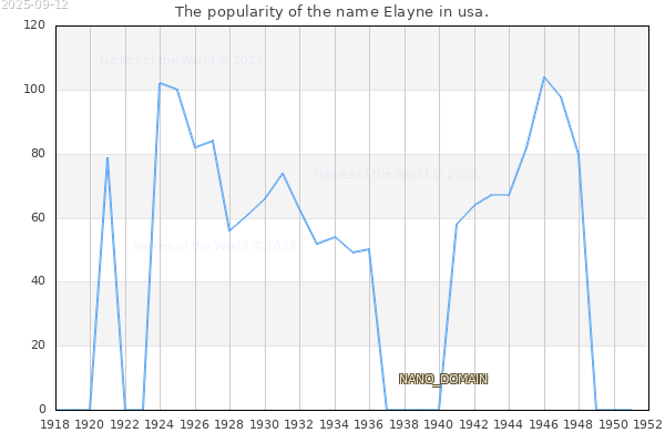 The number of newborns with the name Elayne in usa.