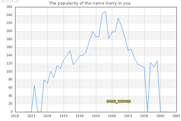 The number of newborns with the name Gerry in usa.