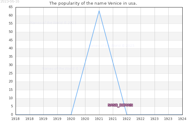 The number of newborns with the name Venice in usa.