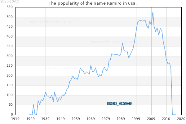 The number of newborns with the name Ramiro in usa.