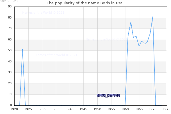 The popularity of the name Boris in usa. The number of newborns with the name Boris in usa.