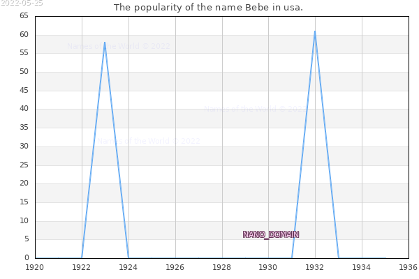 The number of newborns with the name Bebe in usa.