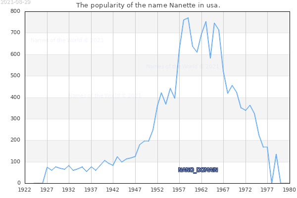 The number of newborns with the name Nanette in usa.