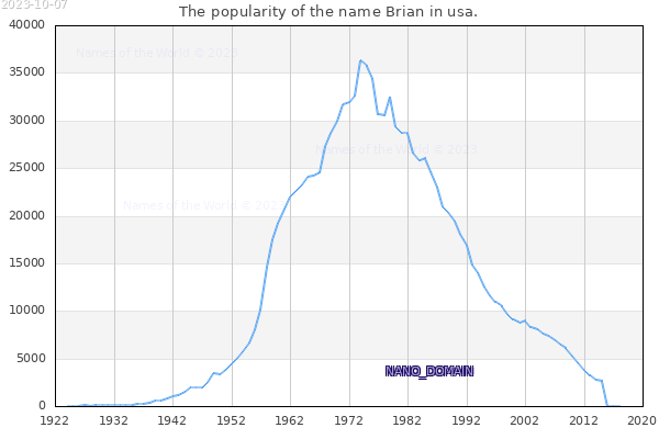 The number of newborns with the name Brian in usa.