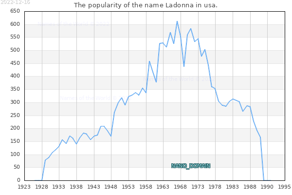 The number of newborns with the name Ladonna in usa.