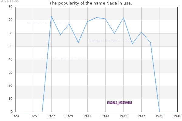 The number of newborns with the name Nada in usa.