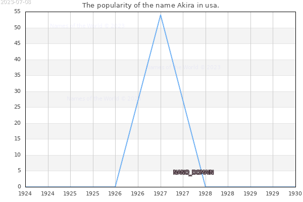 The popularity of the name Akira in usa. The number of newborns with the name Akira in usa.