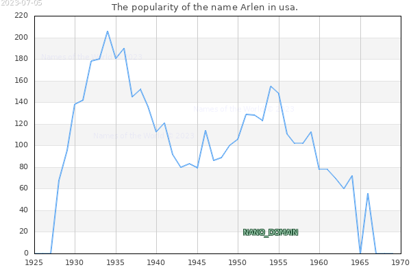 The popularity of the name Arlen in usa. The number of newborns with the name Arlen in usa.